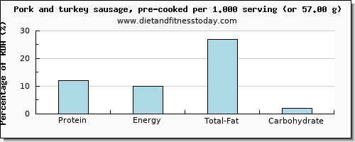 protein and nutritional content in pork sausage